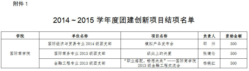 77779193永利官网2014-2015学年团建项目创新结项名单.jpg